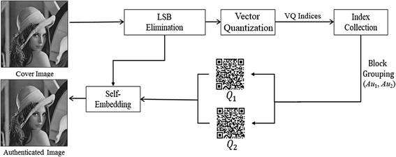Quantization-based image authentication scheme using QR error ...