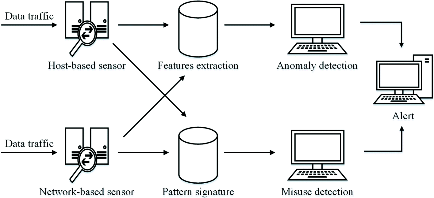 Network blocking. Misuse Detection. Traffic data Systems. Signature-then-ai Detection. Detection of leaks is done by Computer monitoring.