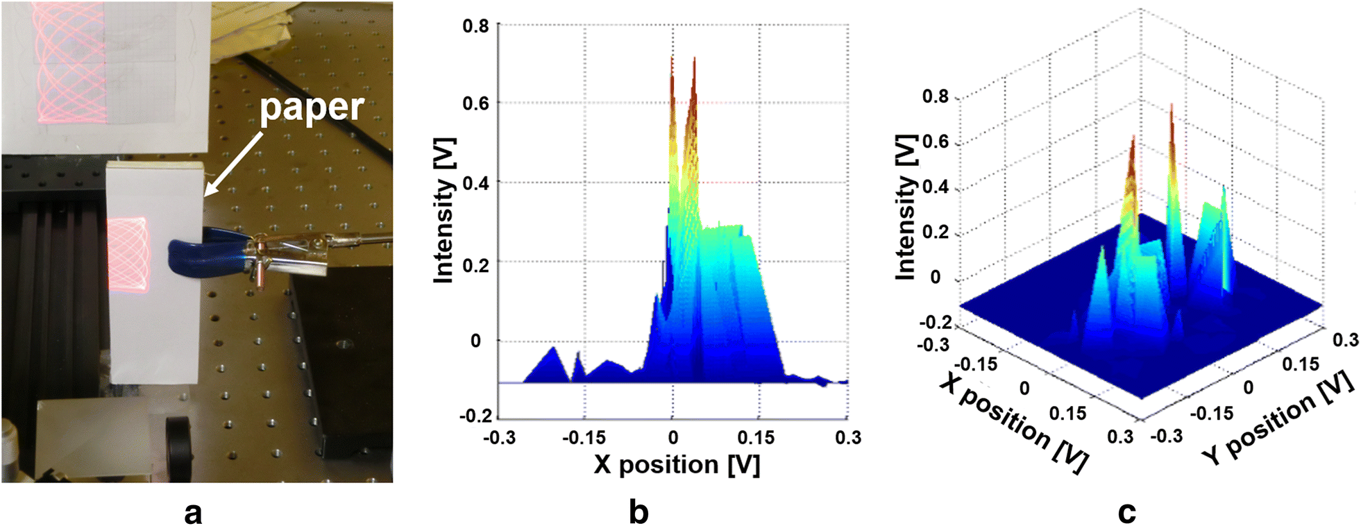 Intensitybased laser distance measurement system using 2D