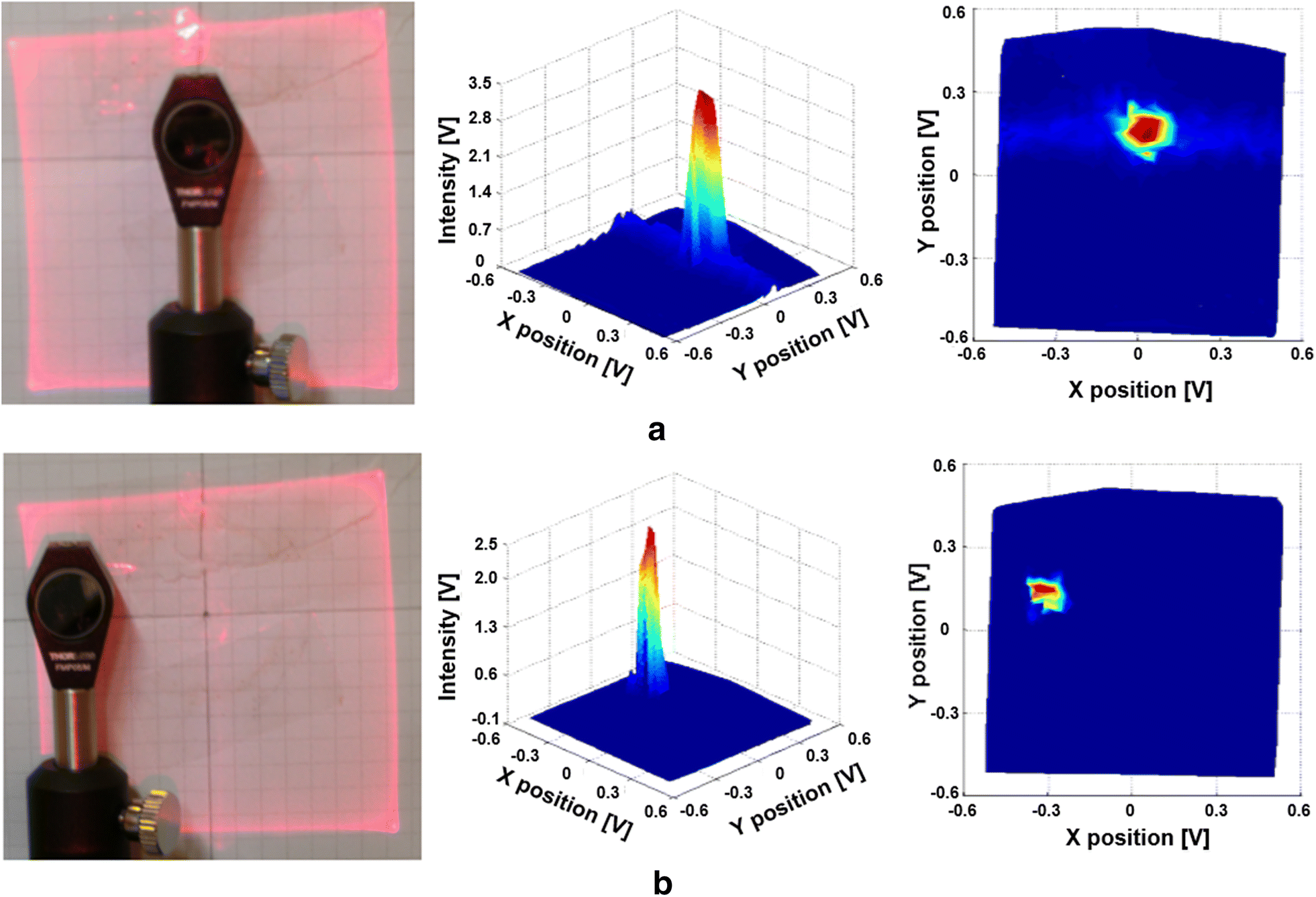 Intensitybased laser distance measurement system using 2D