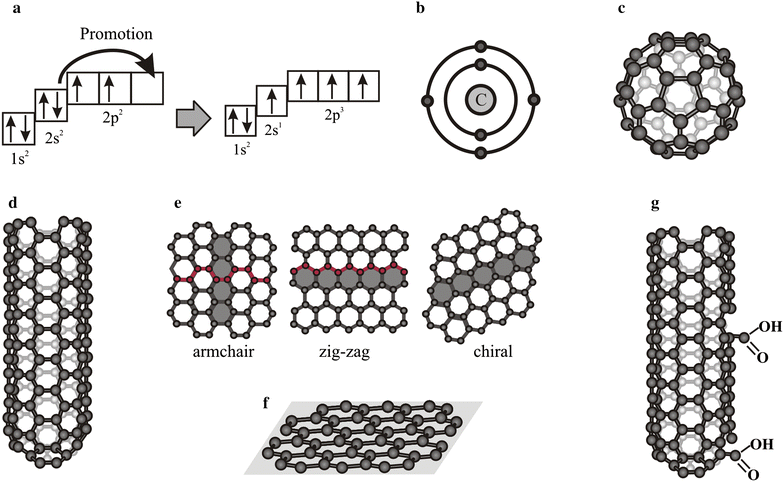zag electron zig configuration on nanomaterials: impact Carbon plant production, zag electron zig configuration on nanomaterials: impact Carbon plant production,