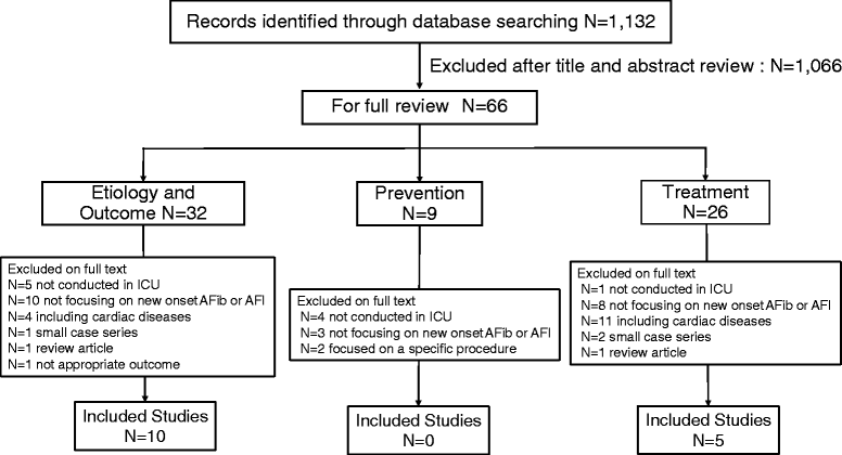 Epidemiology, prevention, and treatment of newonset