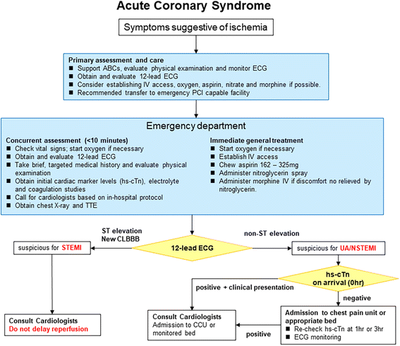 Achieving the earliest possible reperfusion in patients