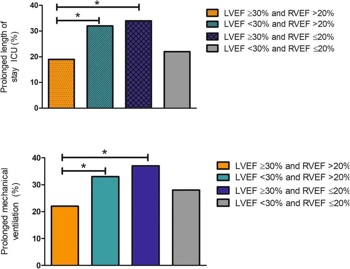 Impaired right ventricular ejection fraction after cardiac surgery is
