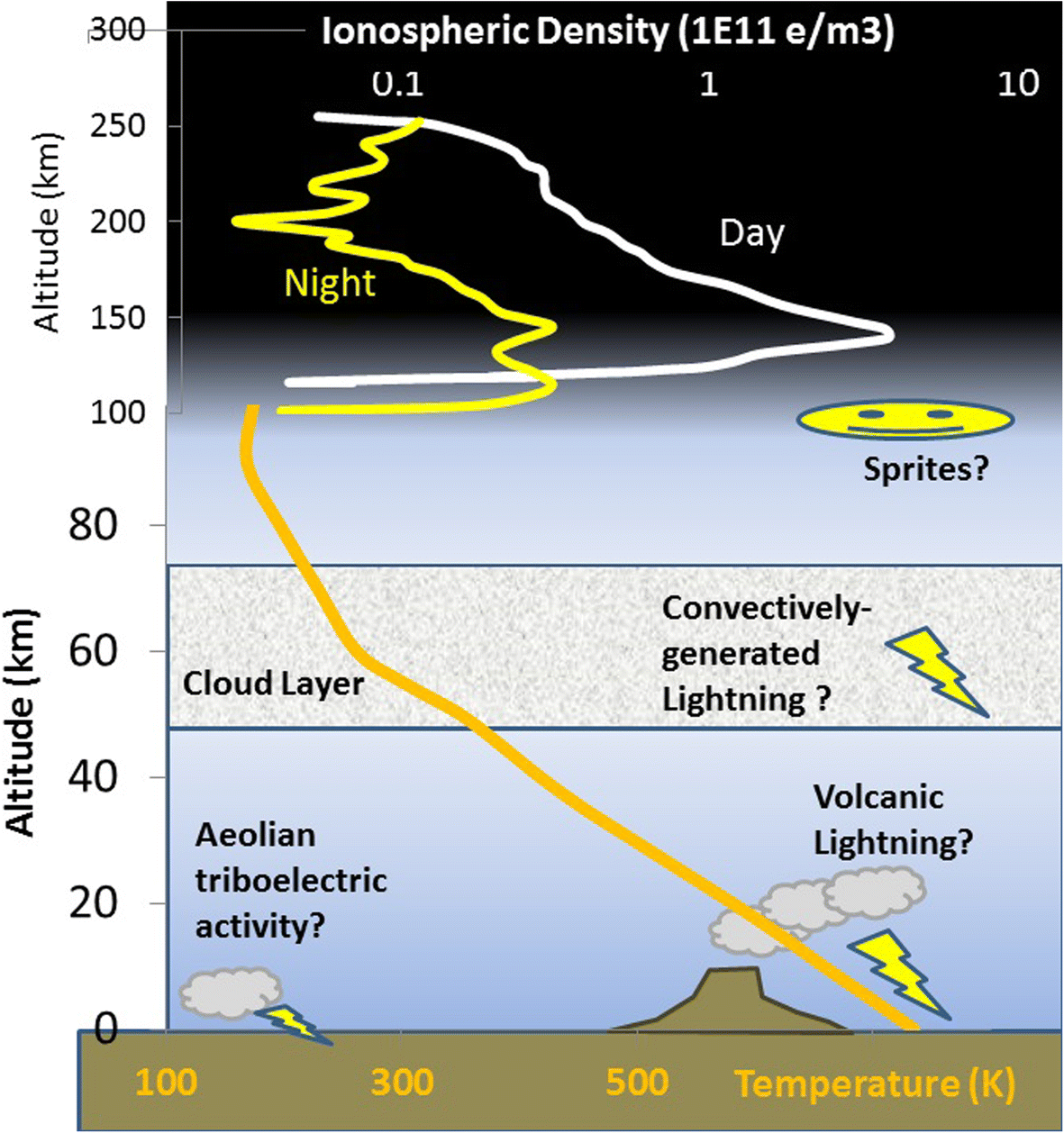 Lightning detection on Venus a critical review Progress in Earth and