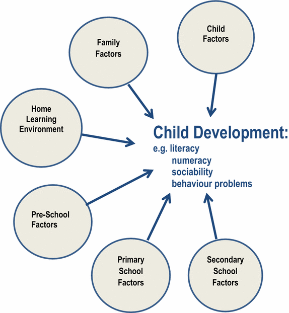 Longitudinal research and early years policy development in the UK