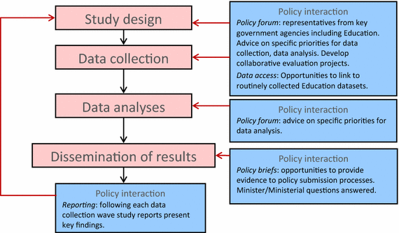 Policy translation for early childhood education and care