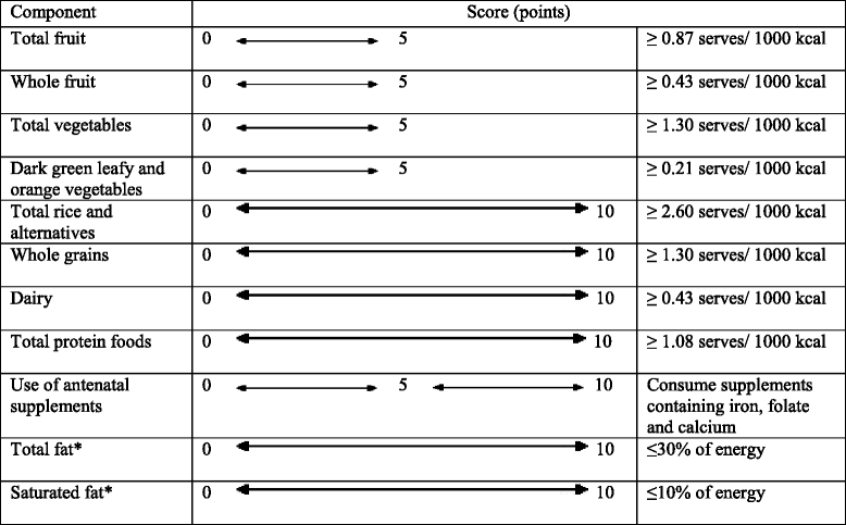 A healthy eating index to measure diet quality in pregnant ...