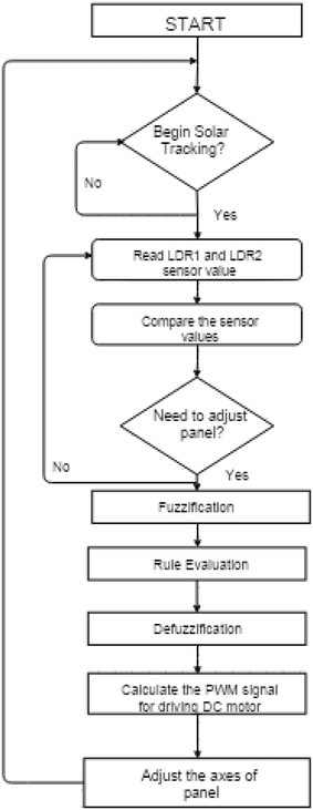 A comparison of fuzzy logic and PID controller for a single-axis solar ...