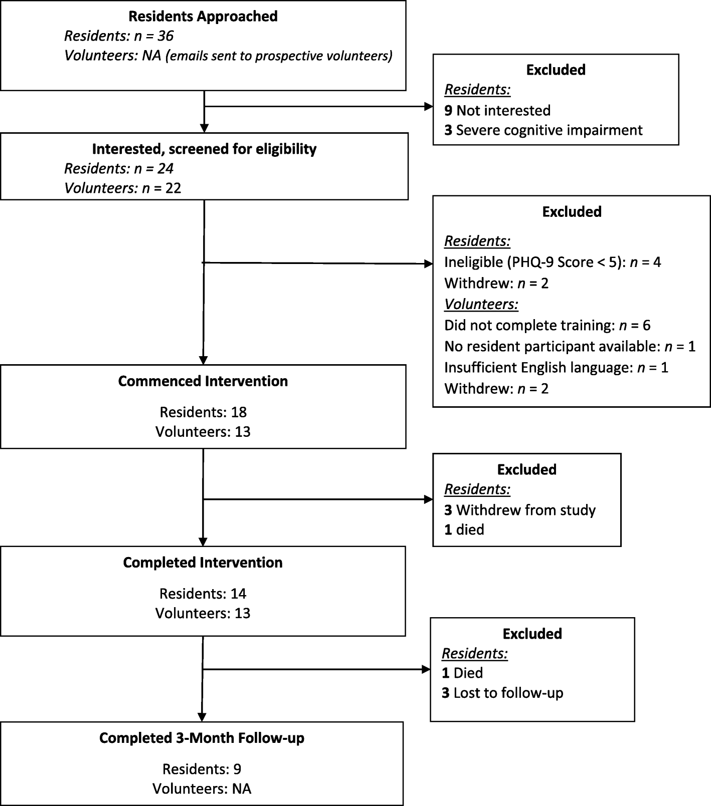 Volunteerled behavioural activation to reduce depression in