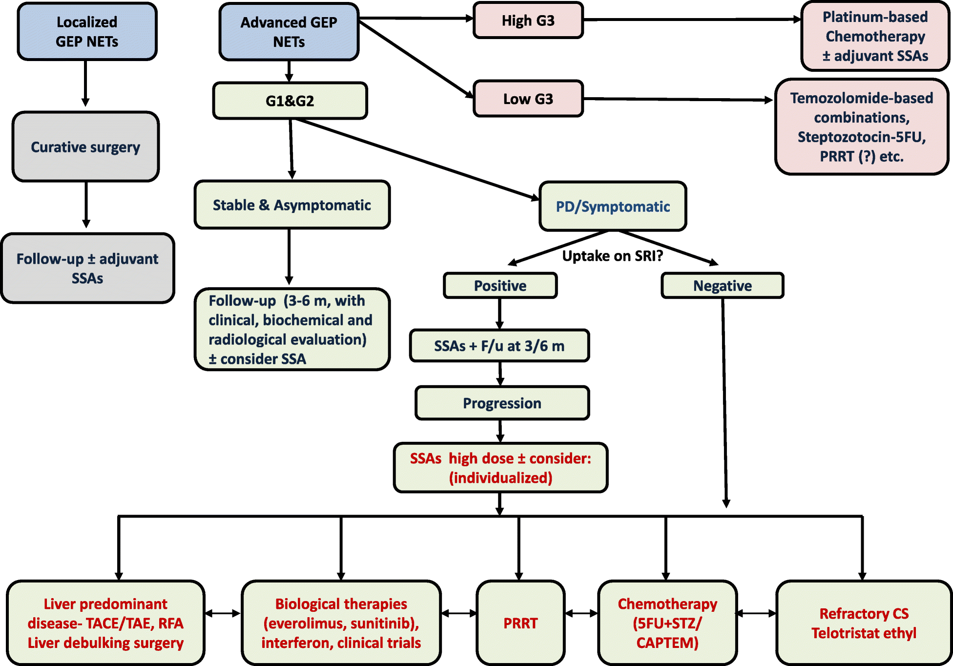 Current treatment strategies for patients with advanced