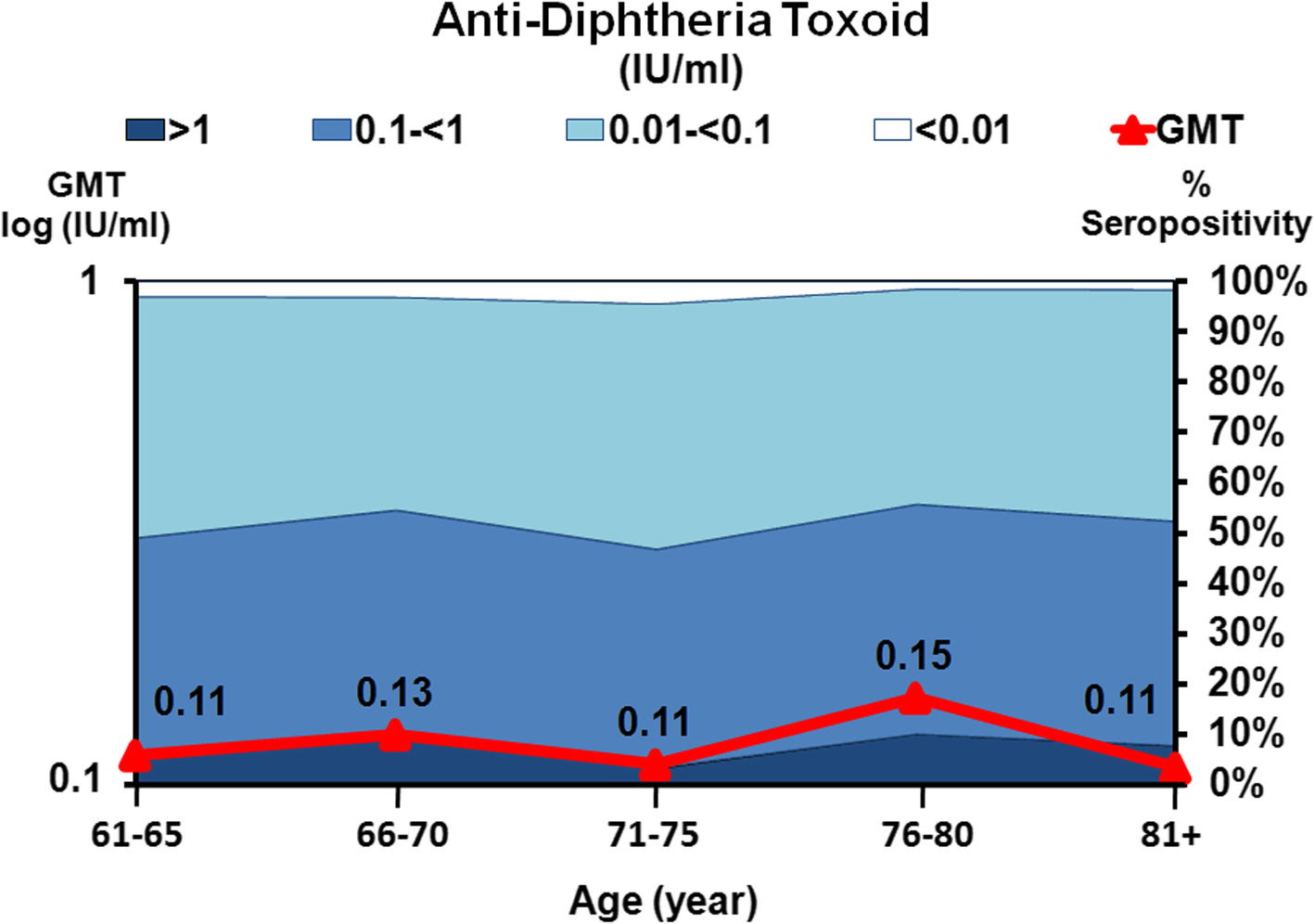 Seroprevalence of an antibody against diphtheria, tetanus, and pertussis among the elderly in
