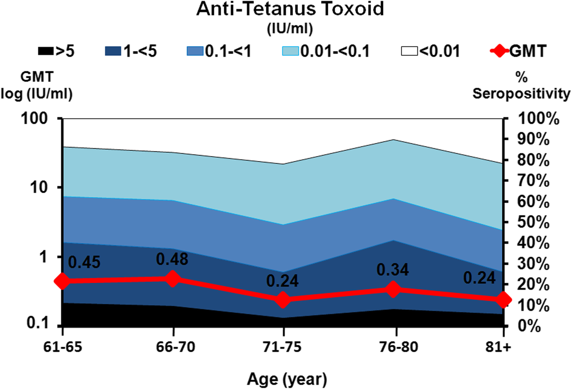 Seroprevalence of an antibody against diphtheria, tetanus, and