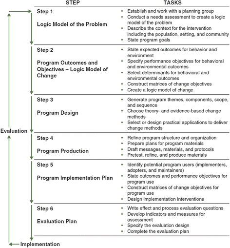 Planning theory- and evidence-based behavior change 