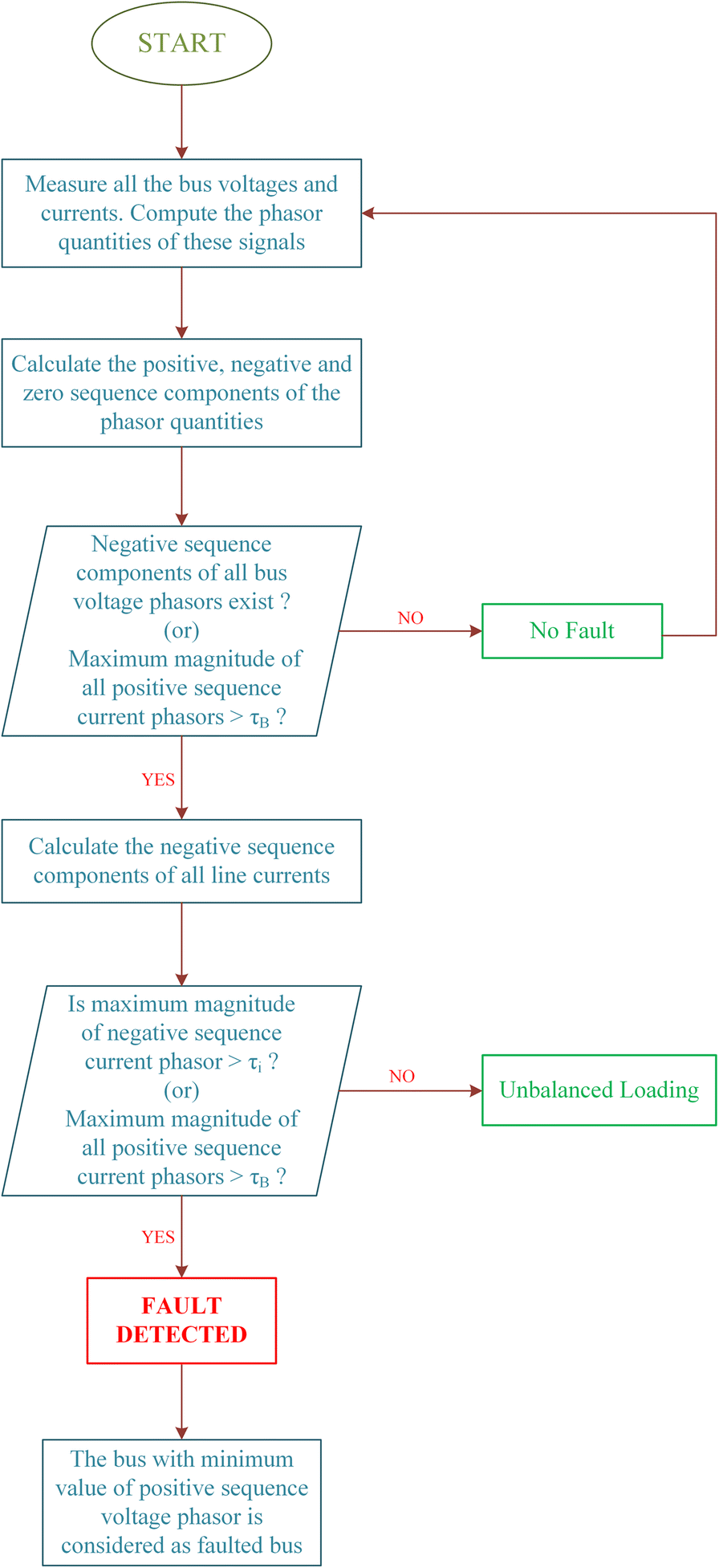 Robust fault analysis in transmission lines using Synchrophasor