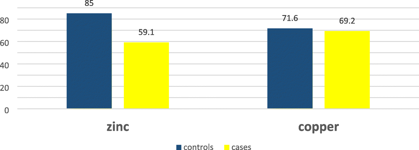 Serum zinc and copper levels in a sample of Egyptian epileptic children