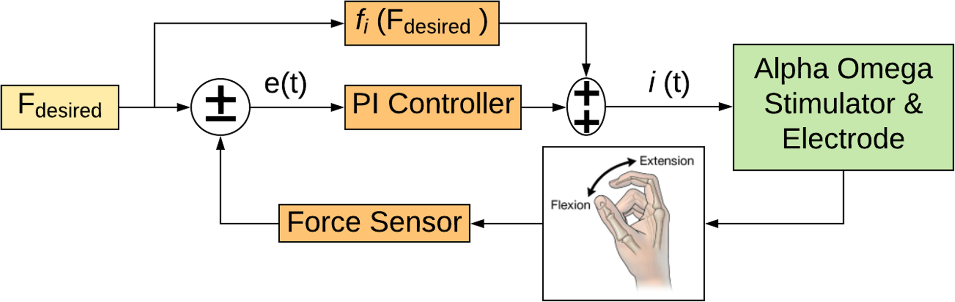 Closedloop neuromuscular electrical stimulation using feedforward