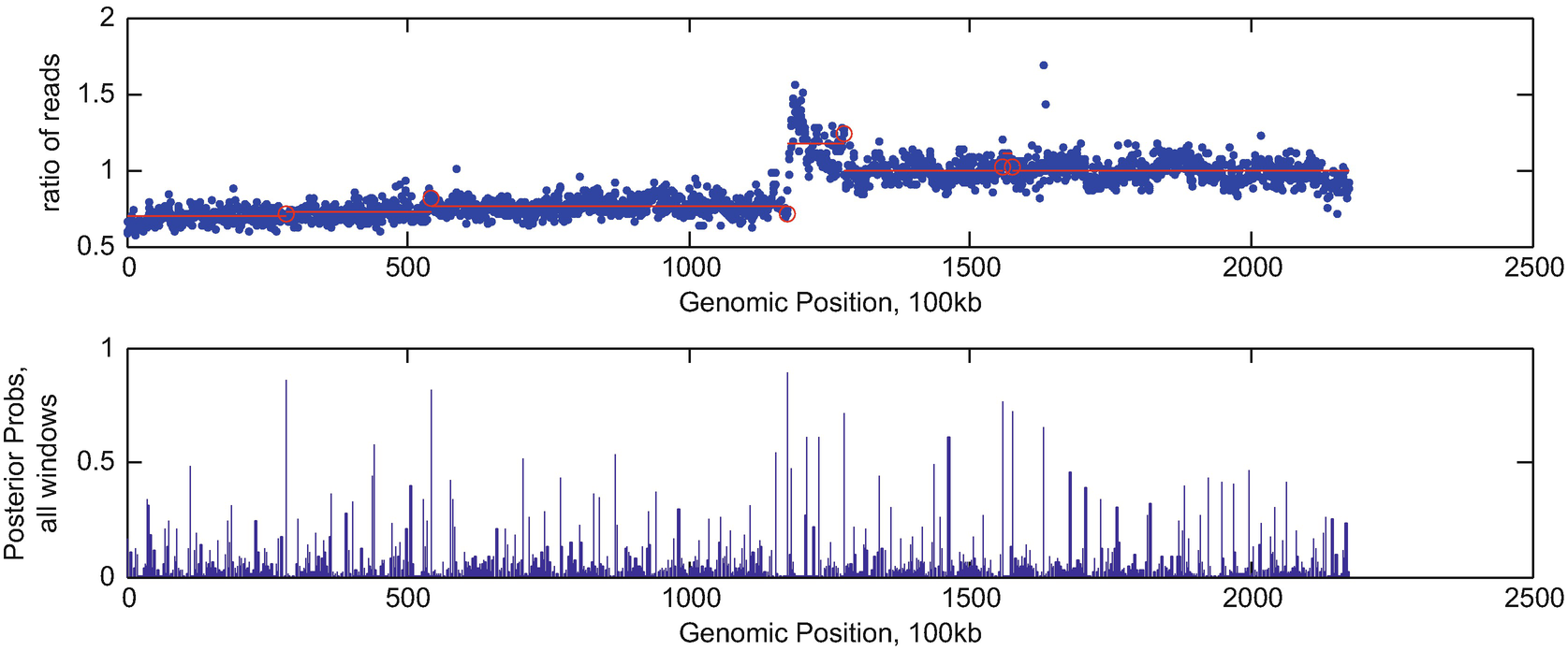 Figure 4 Statistical Considerations On Ngs Data For Inferring Copy Number Variations Springerlink