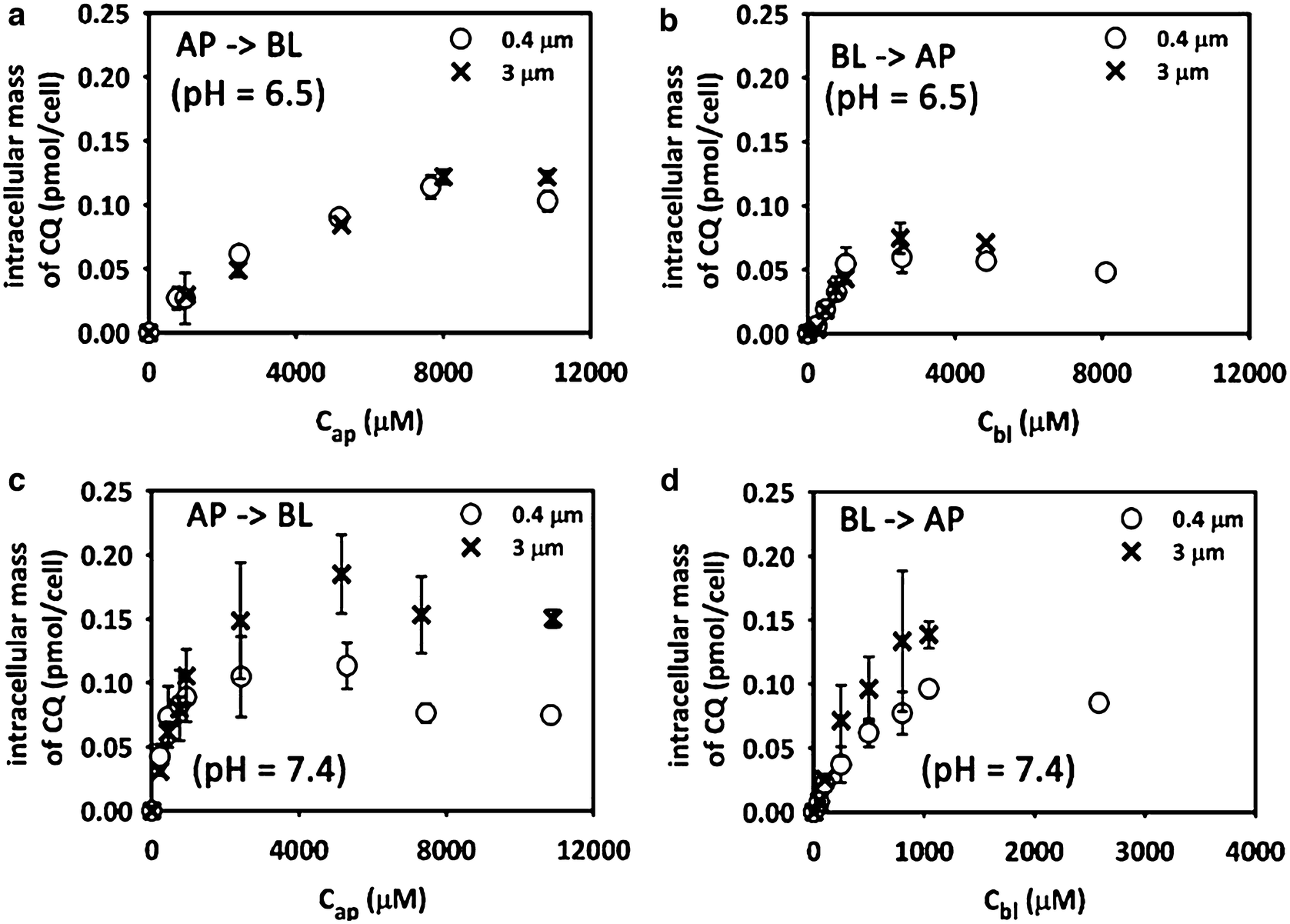 Figure 4 | Measurement of Transcellular Transport Rates and Intracellular  Drug Sequestration in the Presence of an Extracellular Concentration  Gradient | SpringerLink