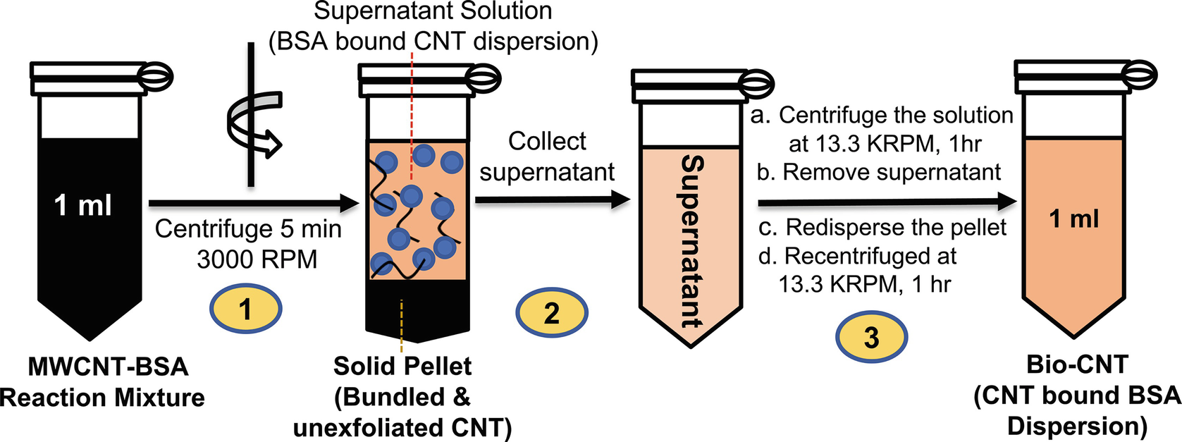 Scheme 3 | Nanoarmored Multi-Enzyme Cascade Catalysis | SpringerLink