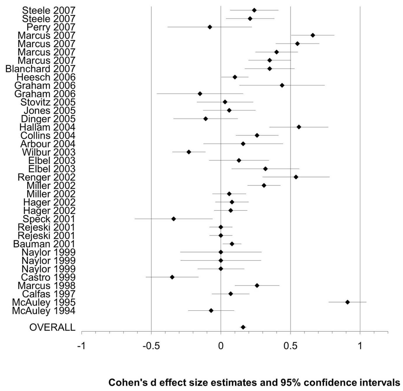 A forest plot showing the results of a meta-analysis with confidence intervals for each study.
