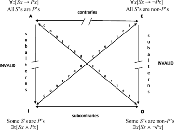 The Traditional Square of Opposition (Stanford Encyclopedia of