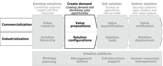 how do you develop and close sales opportunities