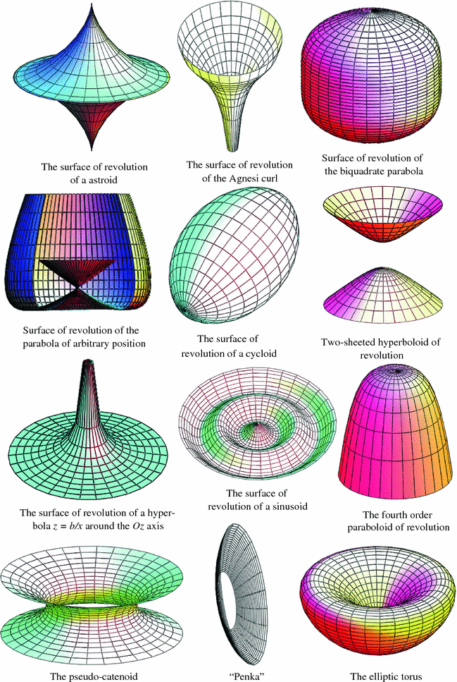 superficie de revolución