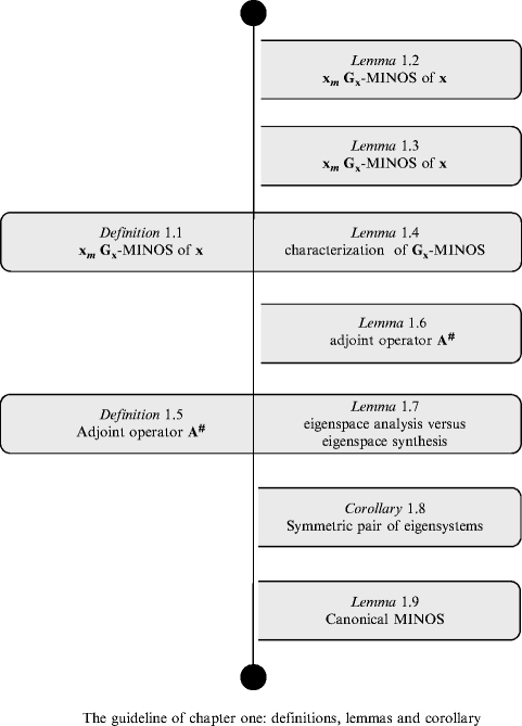 The Fifth Problem of Algebraic Regression: The System of Conditional  Equations: Homogeneous and Inhomogeneous Equations: $$\{\mathbf{By} =  \mathbf{Bi}\ \mathbf{versus} -\mathbf{c} + \mathbf{By} = \mathbf{Bi}\}$$ |  SpringerLink