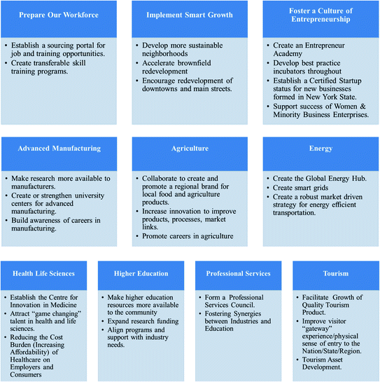 Smart Metropolitan Regional Development Economic And Spatial Design Strategies Springerlink