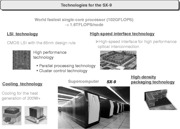 NEC SX Series Vector Computers. Fig. 5