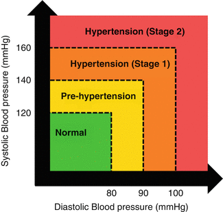 Blood Pressure, Fig. 1