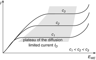 Amperometry, Fig. 1
