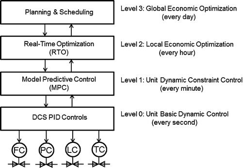 Model-Predictive Control in Practice, Fig. 1