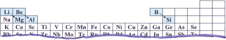 Lithium, Physical and Chemical Properties, Fig. 1
