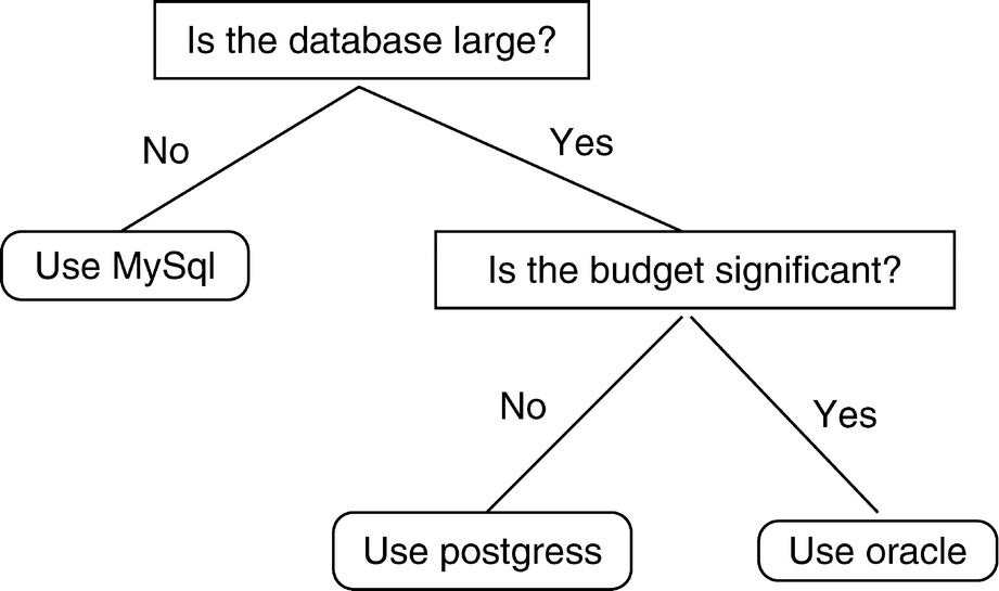 Decision Trees, Fig. 1