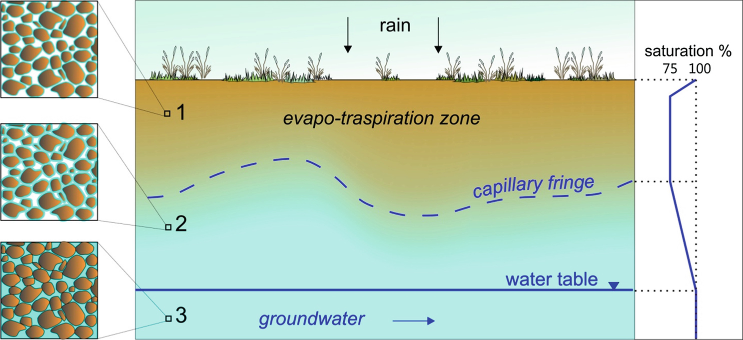 Groundwater, Fig. 1