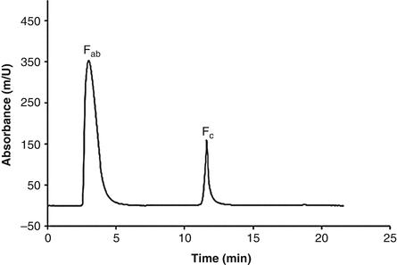 Affinity Separation and Crystallization of Fc Fragments, Fig. 1