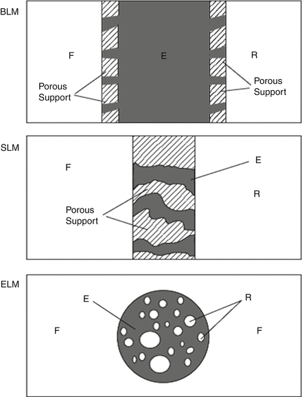 Liquid Membrane Separation, Fig. 1