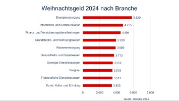 Weihnachtsgeld 2024