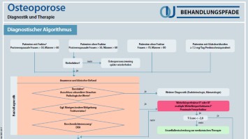 Behandlungspfad Osteoporose