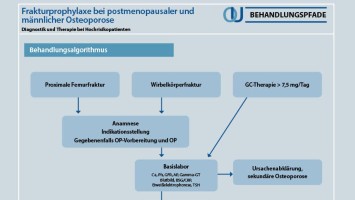 Frakturprophylaxe bei postmenopausaler und männlicher Osteoporose