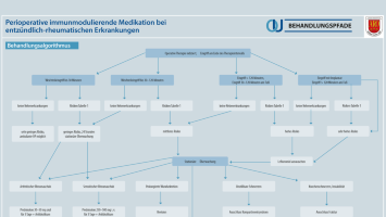 Perioperative immunmodulierende Medikation bei entzündlich-rheumatischen Erkrankungen