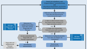SOP – Behandlung und Betreuung in der Sterbephase