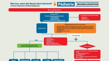 Behandlungspfad: Was tun, wenn der Bauch akut schmerzt?