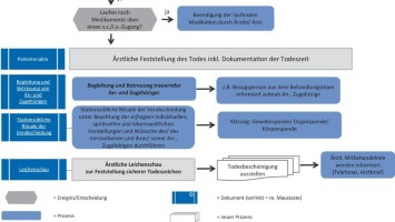 Umgang mit und Versorgung von Verstorbenen