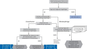 SOP – Mitbetreuung der Angehörigen von Patient:innen mit einer nicht heilbaren Krebserkrankung in der Sterbephase