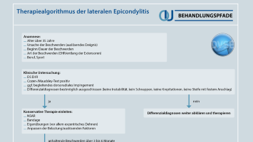 Behandlungsalgorithmus Laterale Epicondylitis