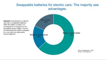 Infographic: Swappable batteries for electric cars: The majority see advantages