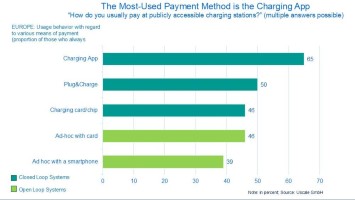 Infographic: Charging Payment Study 2024 by Uscale